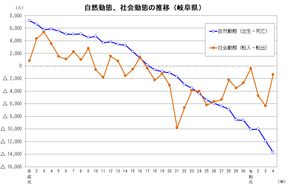 自然動態、社会動態の推移（岐阜県）