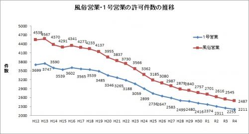 風俗営業１号推移