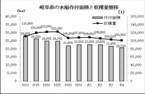 岐阜県の水稲作付面積と収穫量推移