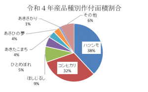 令和4年産水稲品種別作付面積割合