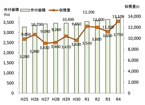 岐阜県産の麦類作付面積と収穫量の推移