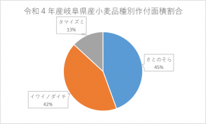 令和4年産小麦品種別作付面積割合