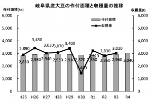 岐阜県産大豆の作付面積と収穫量の推移