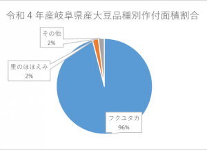 令和4年産大豆品種別作付面積割合