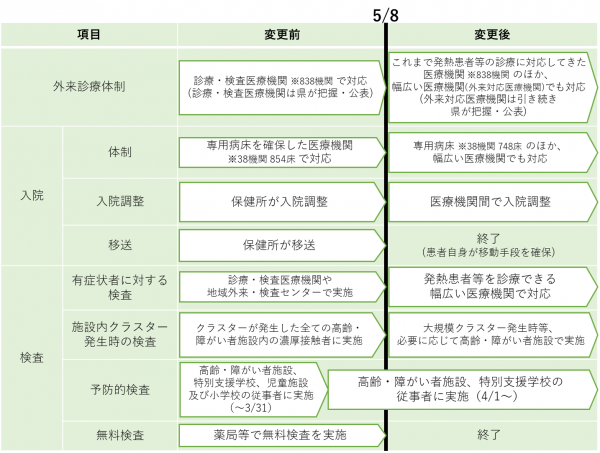 医療・検査提供体制