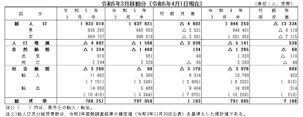 令和5年3月移動分（令和5年4月1日現在）