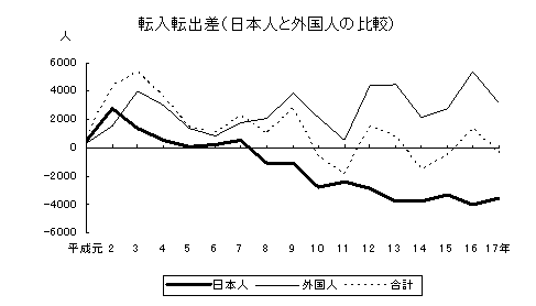転入転出差（日本人と外国人の比較）