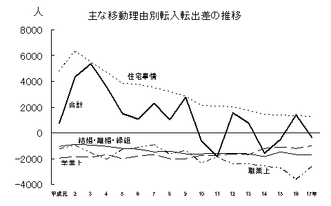 主な移動理由別転入転出差の推移