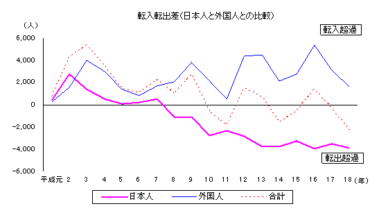 転入転出差（日本人と外国人との比較）