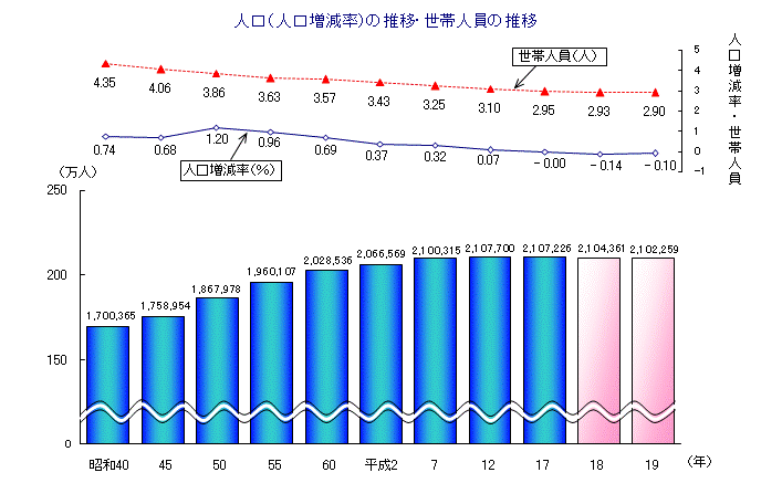 図人口（人口増減率）の推移・世帯人員の推移