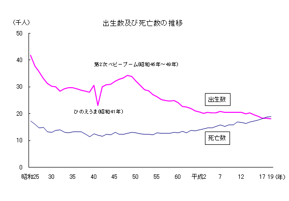 図出生数及び死亡数の推移