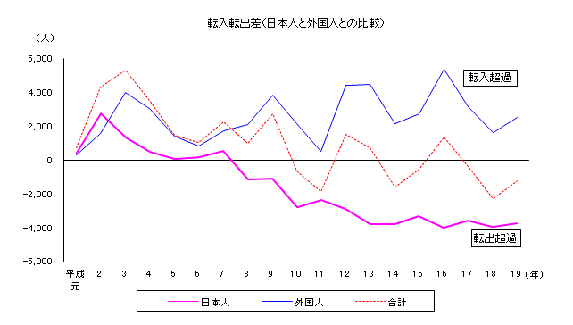 図転入転出差（日本人と外国人との比較）