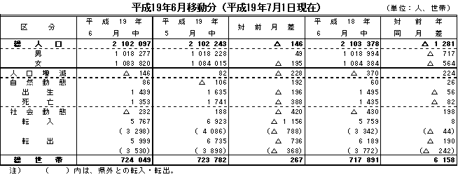 平成19年6月移動分の表