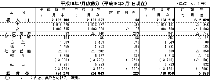 平成19年7月移動分の表