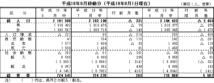 平成19年8月移動分の表
