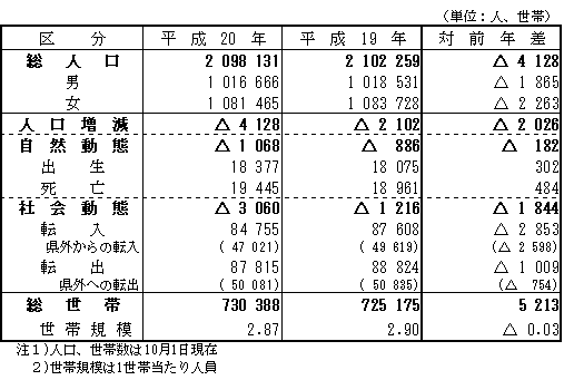 人口動態（平成19年10月1日から平成20年9月30日の間）