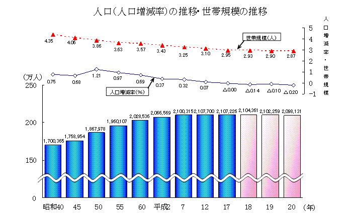 人口（人口増減率）の推移・世帯規模の推移