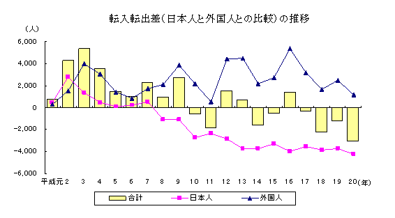 転入転出差（日本人と外国人との比較）の推移