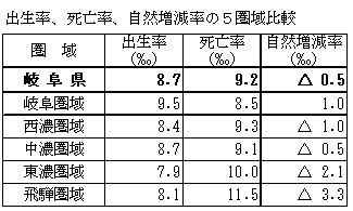 出生率、死亡率、自然増減率の5圏域比較