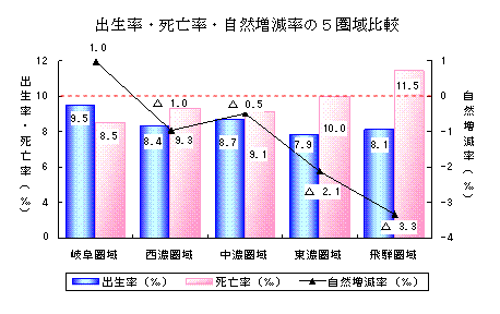 出生率・死亡率・自然増減率の5圏域比較