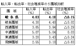 転入率、転出率、社会増減率の5圏域比較