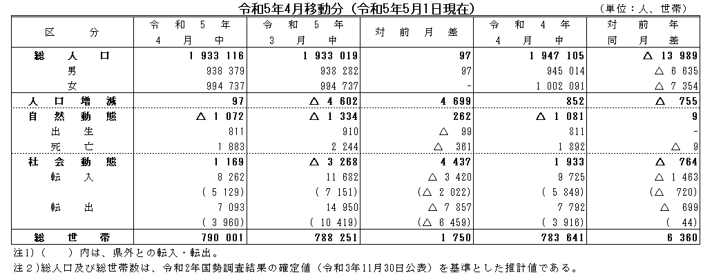 令和5年4月移動分（令和5年5月1日現在）