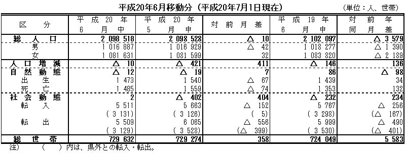 比較表