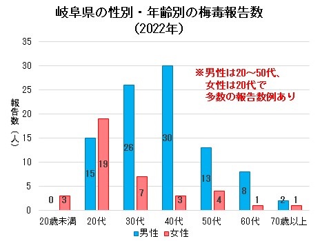 岐阜県の性別・年齢別梅毒報告数（2022）