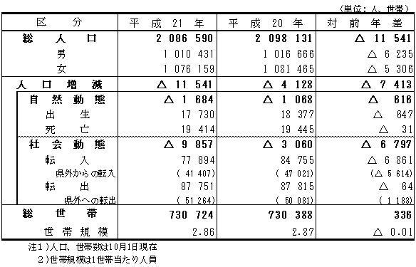 人口動態（平成20年10月1日から平成21年9月30日の間）