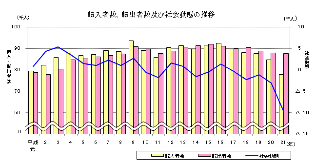 転入者数、転出者数及び社会動態の推移