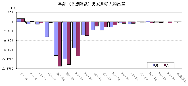 年齢（5歳階級）男女別転入転出差