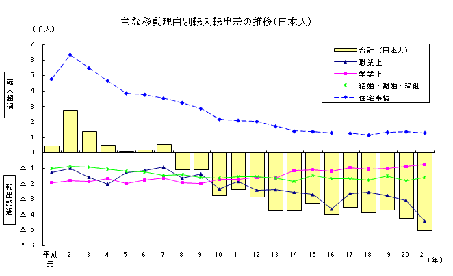 主な移動理由別転入転出差の推移（日本人）