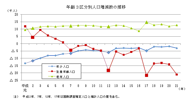 年齢3区分別人口増減数の推移