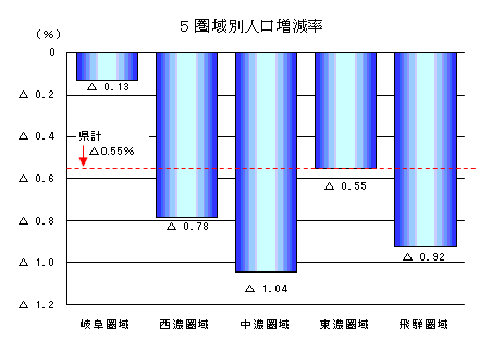 5圏域別人口増減率