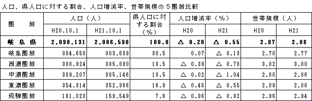 人口、県人口に対する割合、人口増減率、世帯規模の5圏域比較