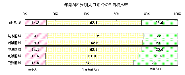 年齢3区分別人口割合の5圏域比較