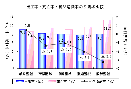 出生率・死亡率・自然増減率の5圏域比較