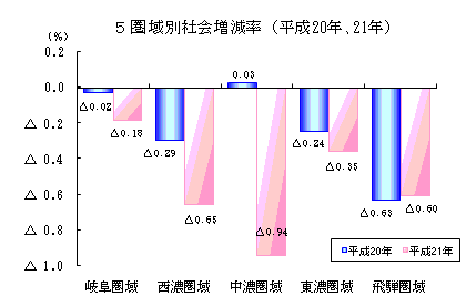 5圏域別社会増減率