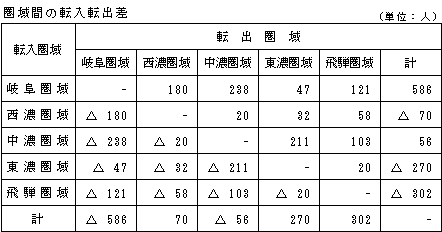 圏域間の転入転出差