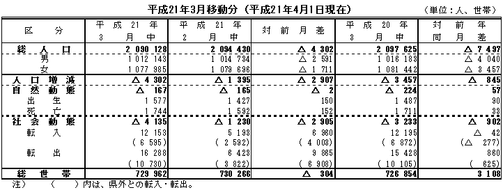 人口移動表