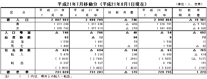 人口移動表