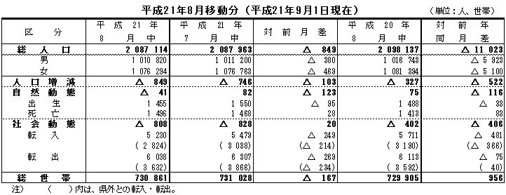 人口移動表