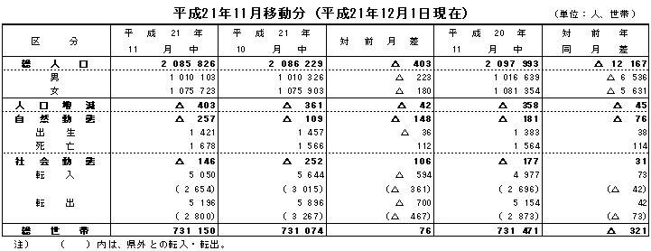 人口移動表