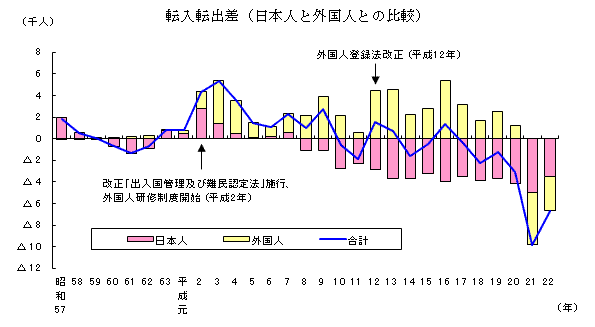 転入転出差の推移(日本人と外国人の比較)