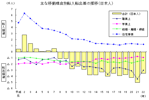 主な移動理由別転入転出差の推移（日本人）