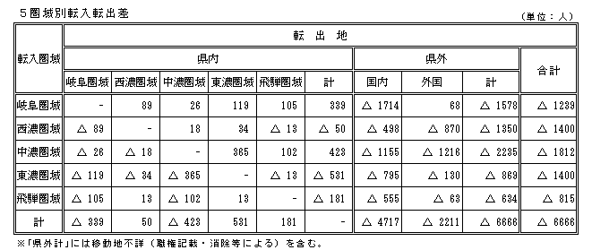 5圏域別転入転出差