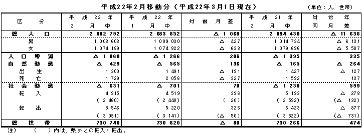 平成22年2月移動分（平成22年3月1日現在）