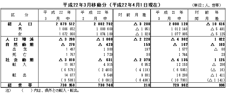 平成22年3月移動分（平成22年4月1日現在）