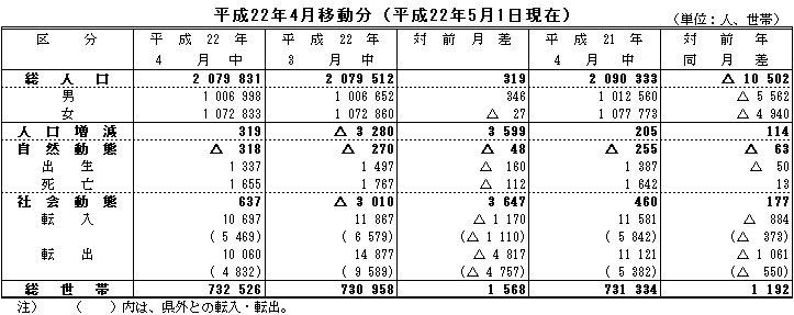 平成22年4月移動分（平成22年5月1日現在）