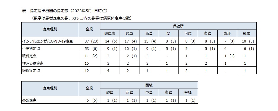 指定届出機関（定点医療機関）についての画像